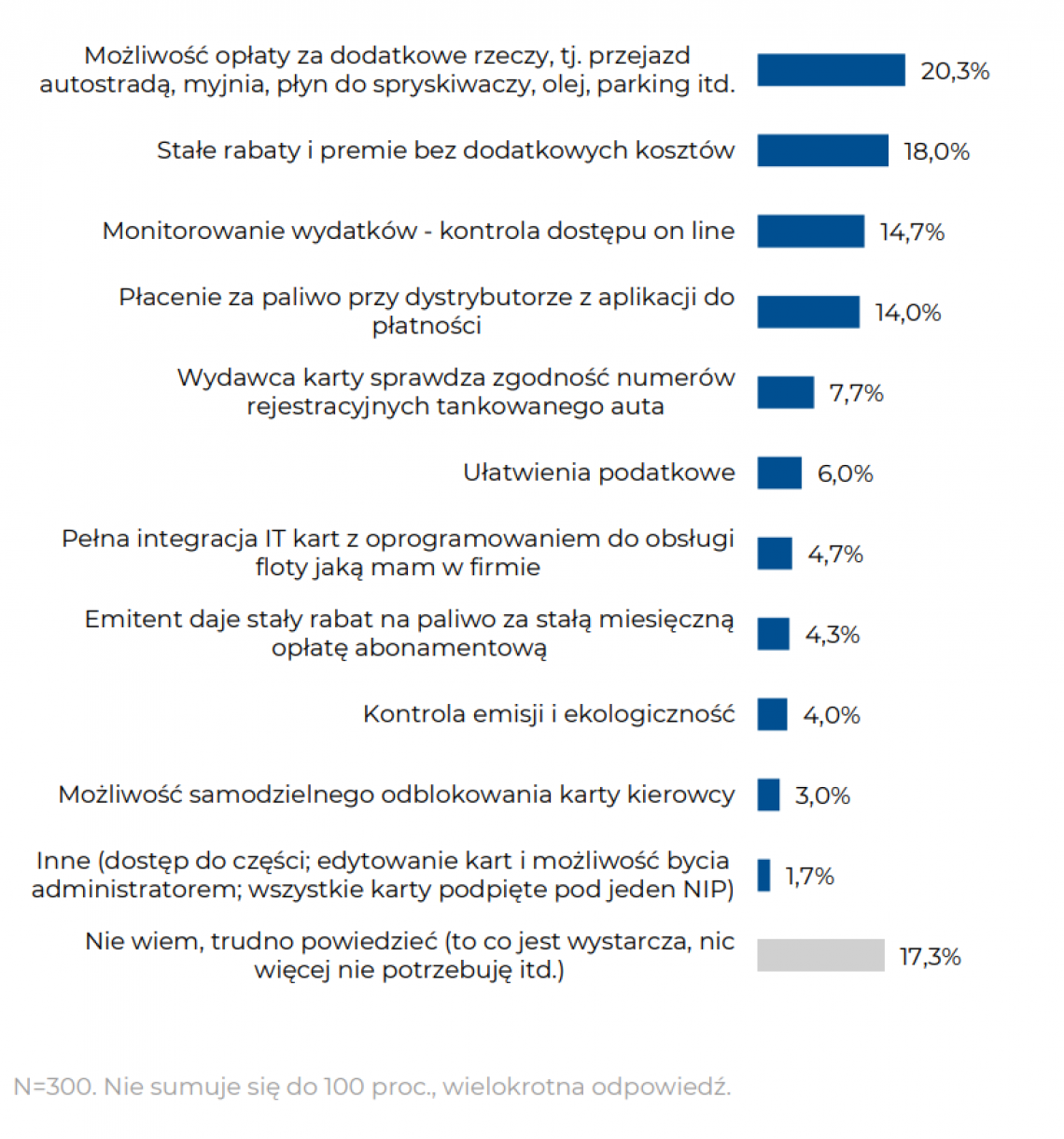 Wykres 7. Jakie funkcje - poza płatnościami za paliwo – są konieczne przy kartach paliw? 