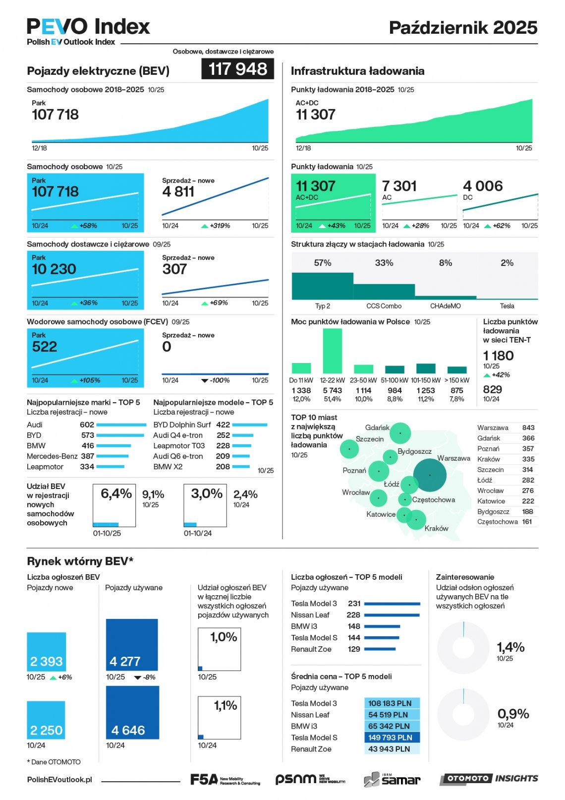 F5A_PEVO_Index_2025-10