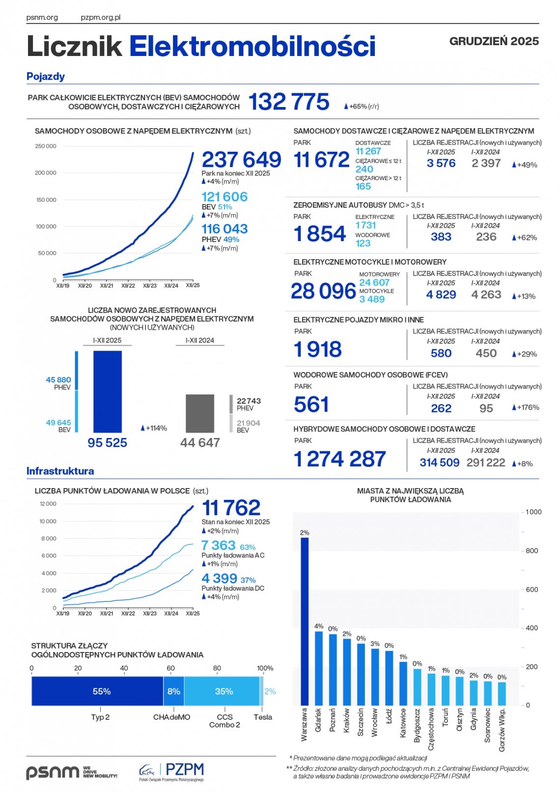 Licznik_Elektromobilnosci_2025-12_A4_PL