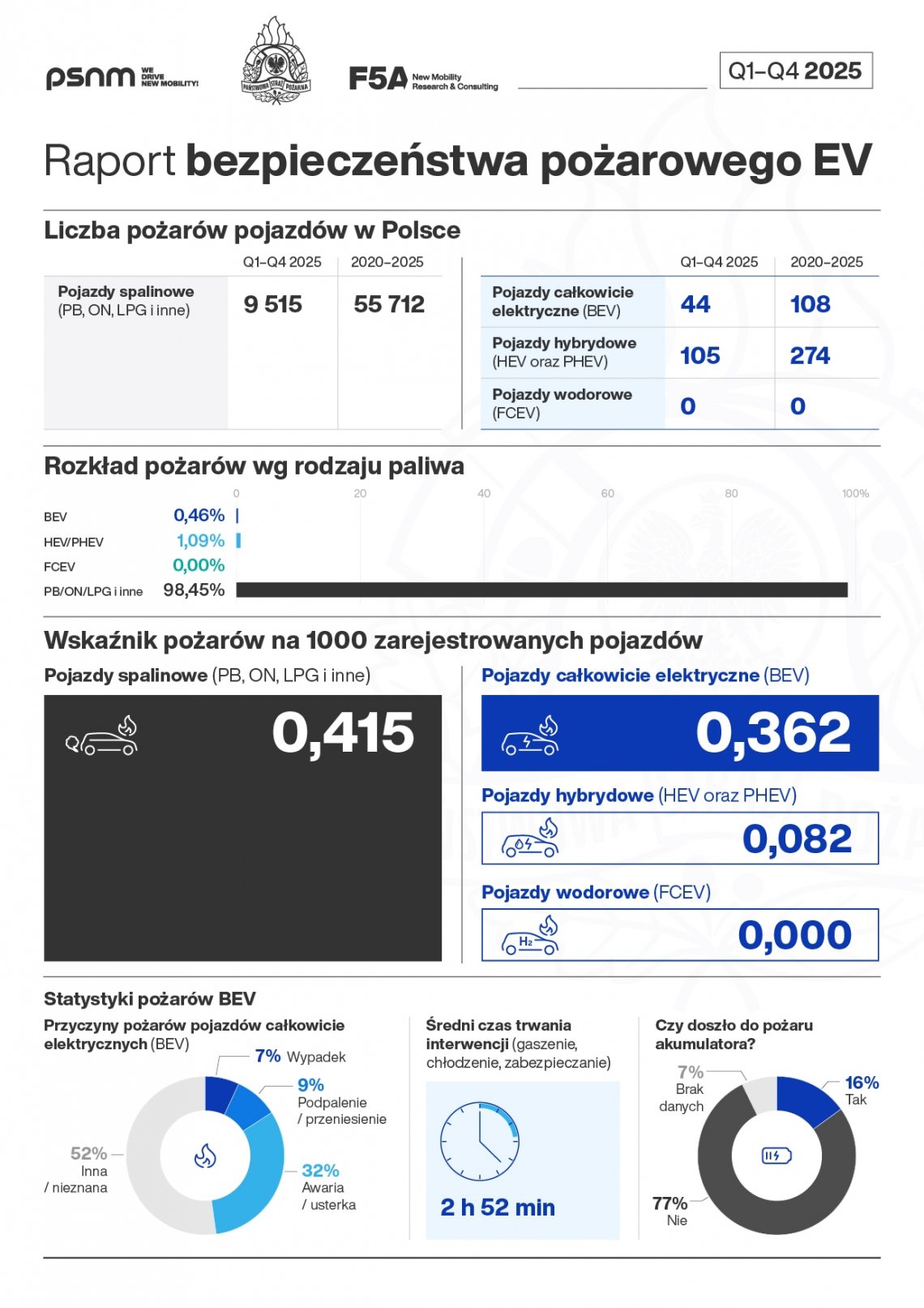 PSNM_PSP_Raport_Bezpieczenstwa_Pozarowego_EV_2025-Q4