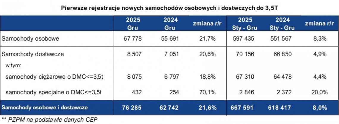pierwsze_rejestracje