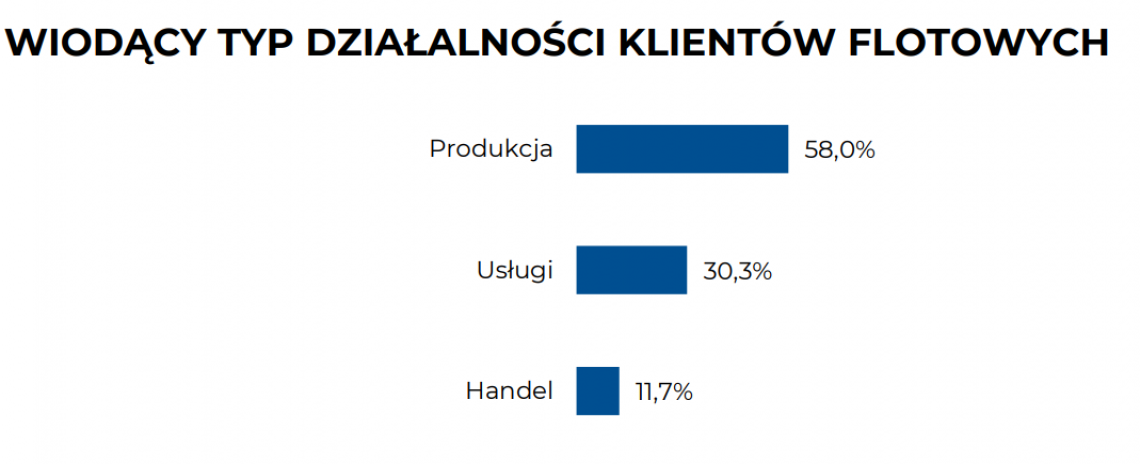 Wykres 1. Charakterystyka badanych: flota, typ działalności, zatrudnienie, użytkowanie kart