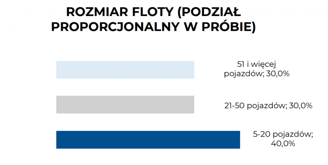 Wykres 1. Charakterystyka badanych: flota, typ działalności, zatrudnienie, użytkowanie kart