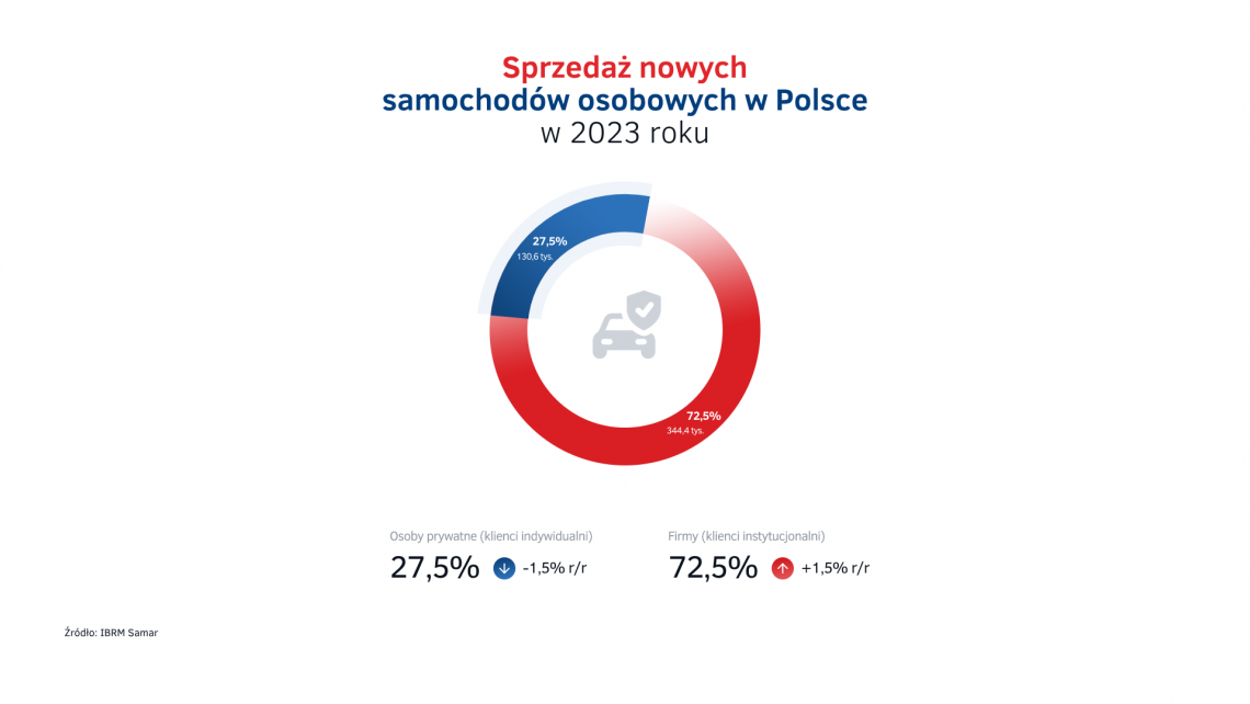 Firmy vs osoby prywatne - sprzedaż aut w Polsce w 2023 r