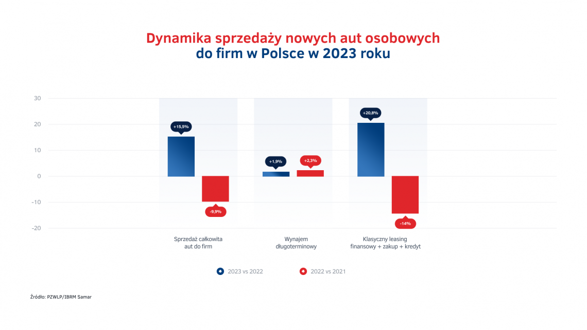 Wynajem długoterminowy vs konkurencyjne finansowanie - sprzedaż 2022-2023