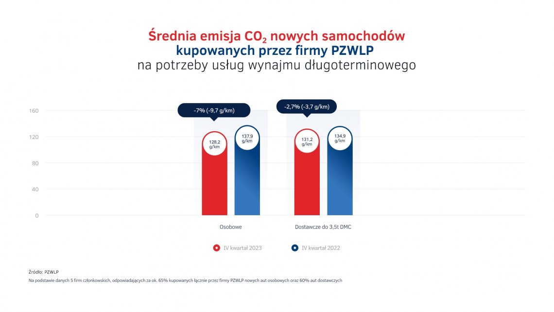 Emisje CO2 - nowe auta w wynajmie długoterminowym w IV kw. 2023