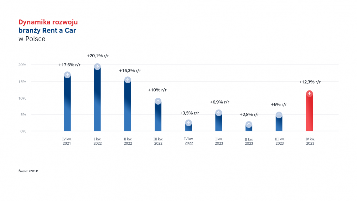 Tempo wzrostu rynku Rent a Car w Polsce - 2021-2023