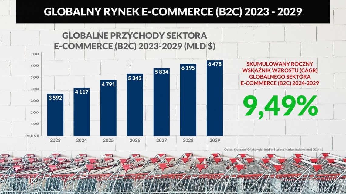 GLOBALNY_RYNEK_E-COMMERCE_(B2C)_2023_-_2029