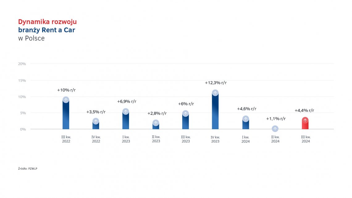 Tempo_wzrostu_Rent_a_Car_2022_-_2024