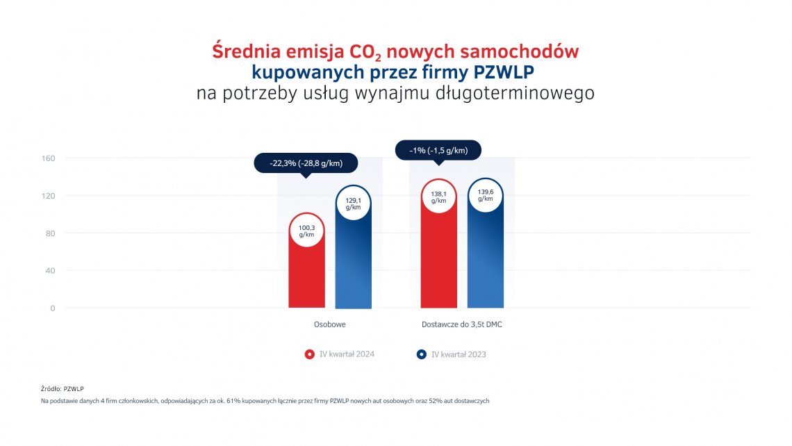 Emisja_CO2_-_auta_w_wynajmie_dlugoterminowym_IV_kw