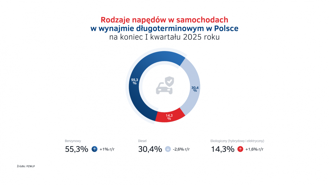 Napedy_w_wynajmie_dlugoterminowym_1Q2025