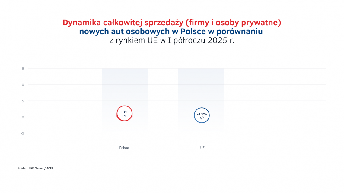 Sprzedaz_nowych_aut_w_I_polroczu_2025_-_PL_vs_UE