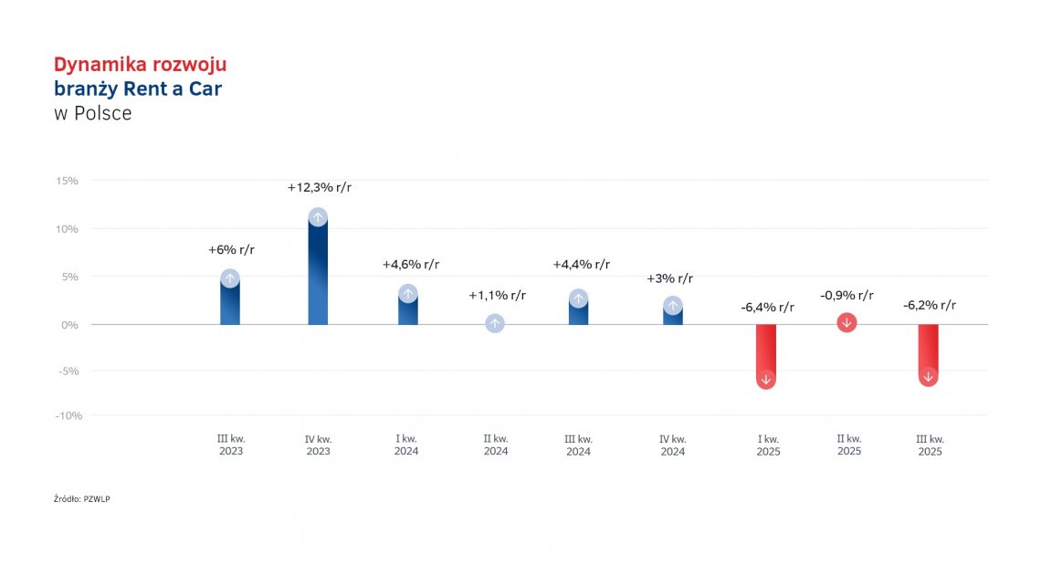 Dynamika_rozwoju_Rent_a_Car