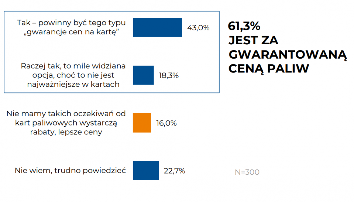 Wykres 5. Czy zakup za pomocą karty paliwowej powinien gwarantować stałą cenę dla firm flotowych przez określony czas np. m-c czy raczej taka opcja jest zbędna?
