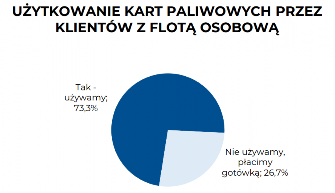 Wykres 1. Charakterystyka badanych: flota, typ działalności, zatrudnienie, użytkowanie kart