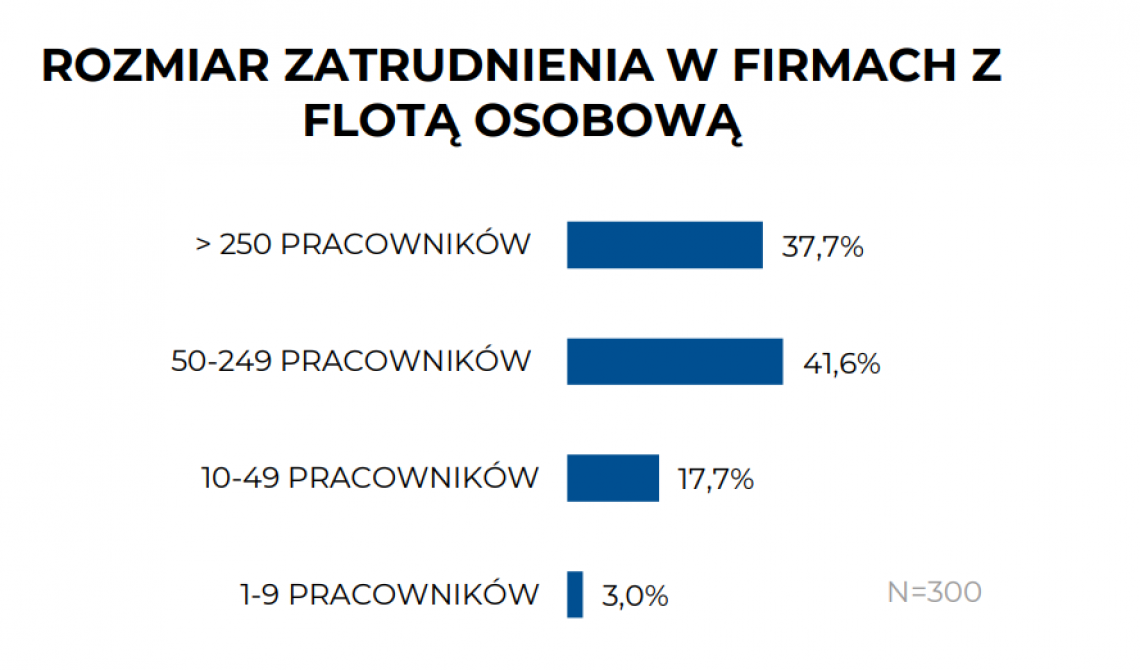 Wykres 1. Charakterystyka badanych: flota, typ działalności, zatrudnienie, użytkowanie kart
