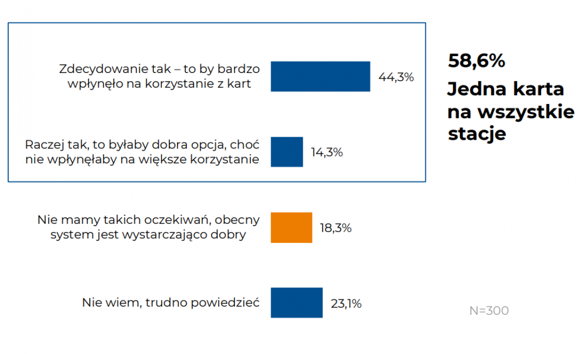 Wykres 3. Gdyby karty paliwowe każdego emitenta były co do zasady wzajemnie akceptowane na różnych sieciach stacji to podniosłoby używalność kart przez firmy flotowe czy nie miałoby to większego znaczenia?