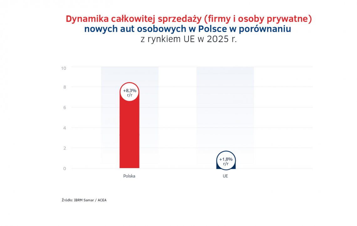 1-_Dynamika_sprzedazy_nowych_aut_osobowych_w_Polsce_vs-UE_w_2025_roku