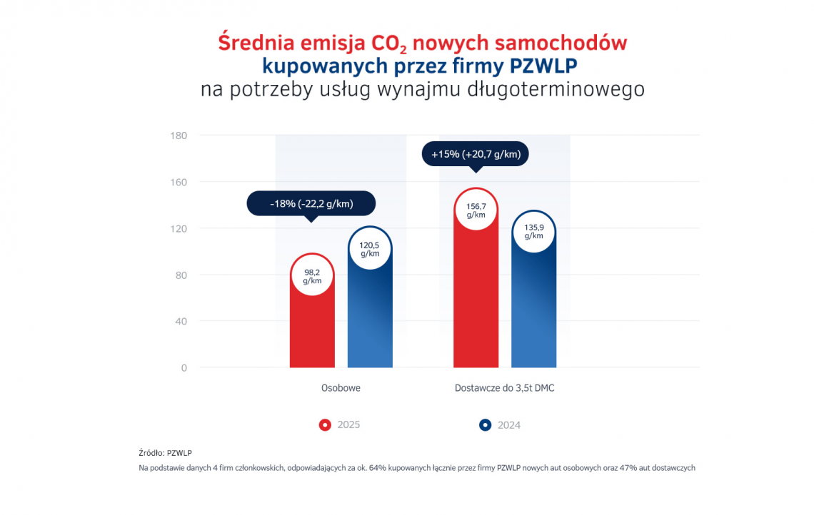 9-Srednia_emisja_CO2_nowych_samochodow_kupowanych_przez_firmy_PZWLP_na_potrzeby_uslug_wynajmu_dlugoterminowego