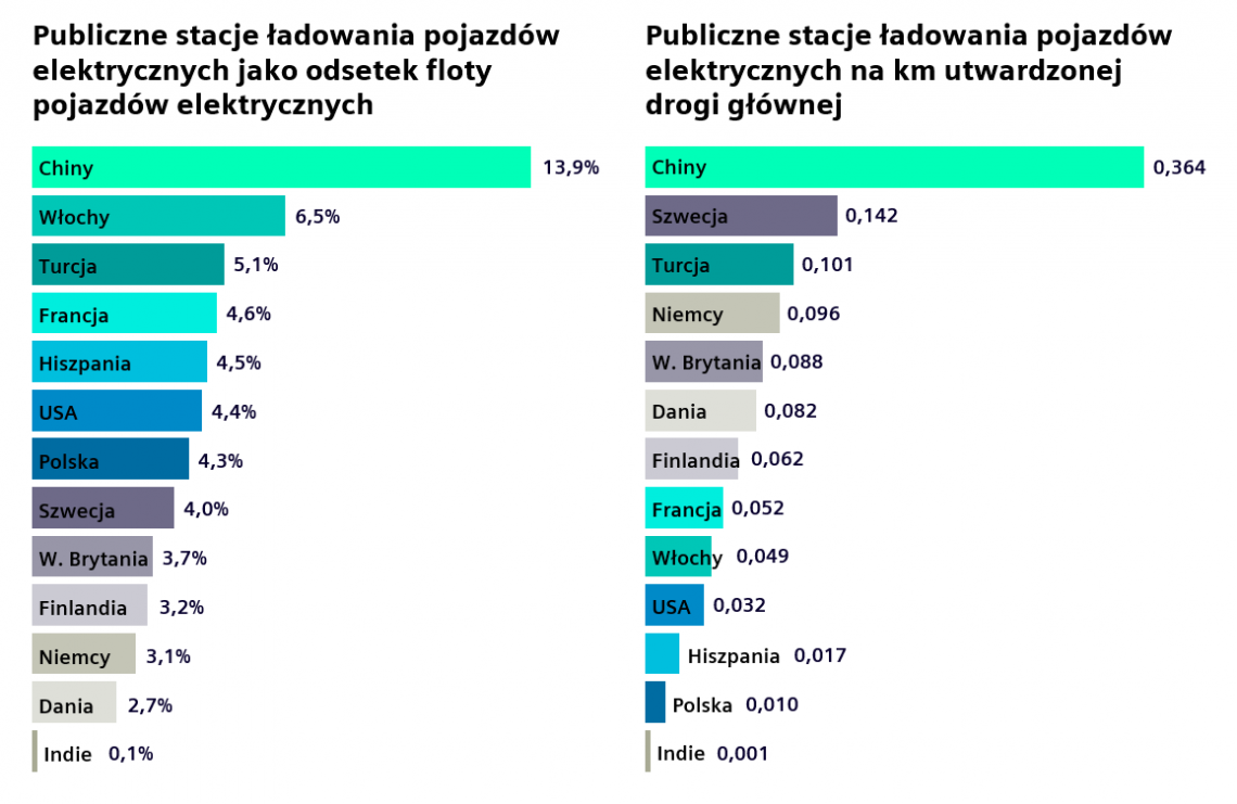 Wykres. Publiczne stacje ładowania pojazdów elektrycznych na km utwardzonej drogi głównej
