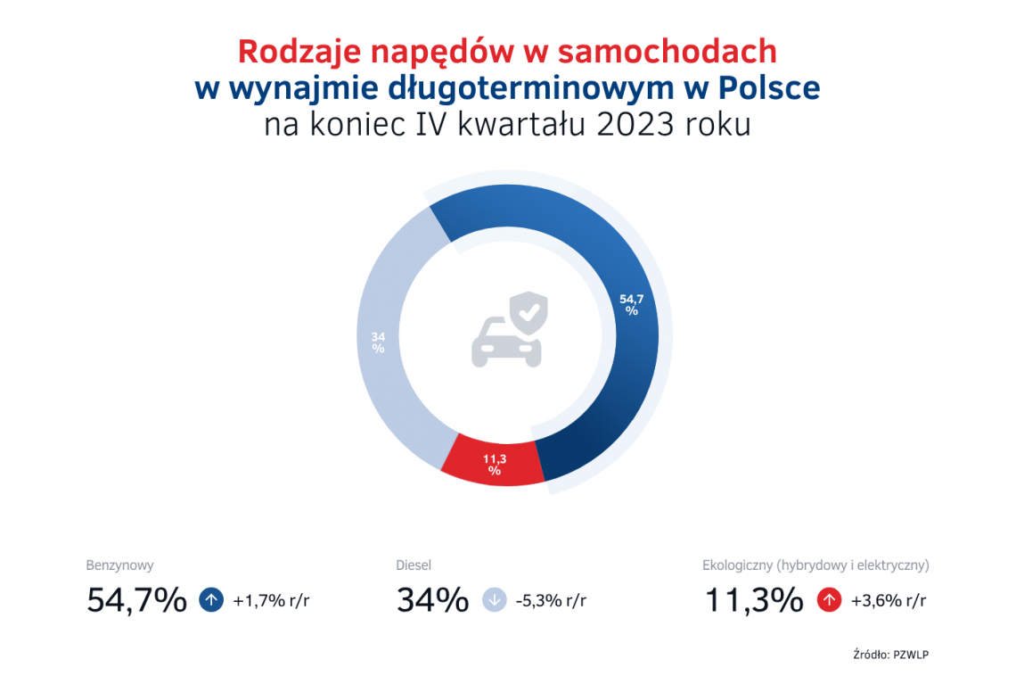Rodzaje_napedow_w_autach_w_wynajmie_dlugoterminowym_w_Polsce_na_koniec_2023