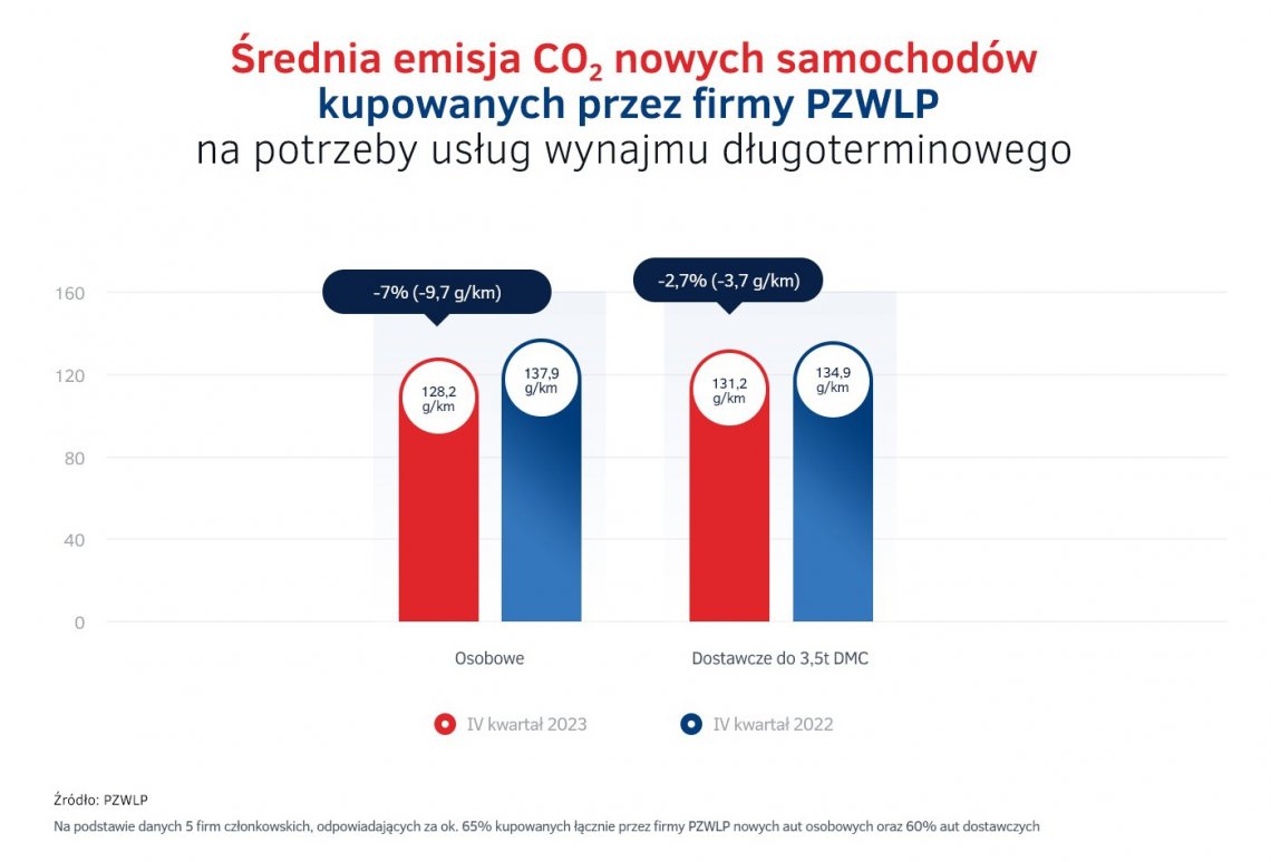 Emisje_CO2_-_nowe_auta_w_wynajmie_dlugoterminowym_w_IV_kw