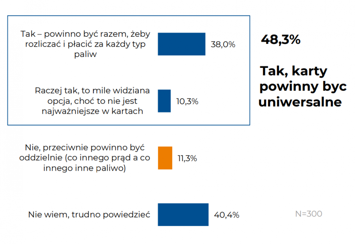 Wykres 2. Czy karty paliwowe powinny być uniwersalne i umożliwiać płatność zarówno za paliwo jak i za ładowanie samochodów elektrycznych czy powinno to być jednak oddzielnie?