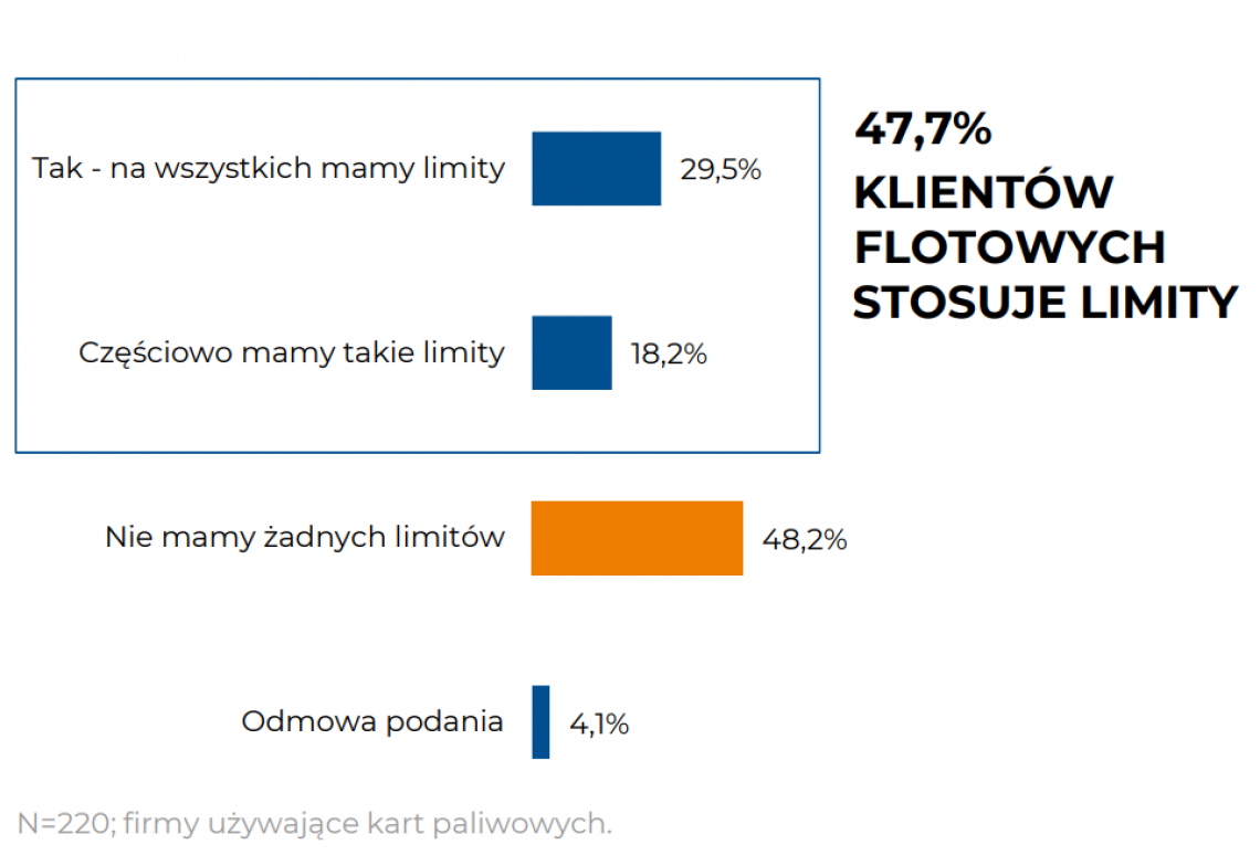 Wykres 4. Czy firmy korzystają z limitów na kartach paliwowych, np. ilościowych, zakazujących tankowania w weekend?