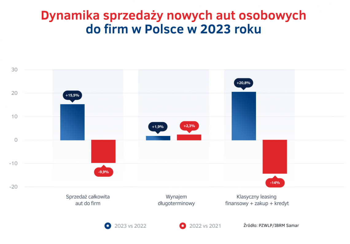 Wynajem_dlugoterminowy_vs_konkurencyjne_finansowanie_-_sprzedaz_2022-2023