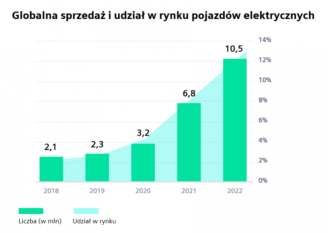 Wykres. Globalna sprzedaż i udział w rynku pojazdów elektrycznych