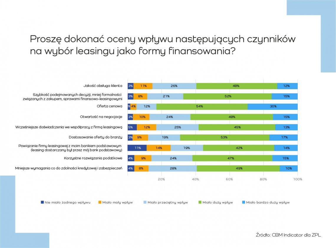 Czynniki_wazne_przy_wyborze_leasingu