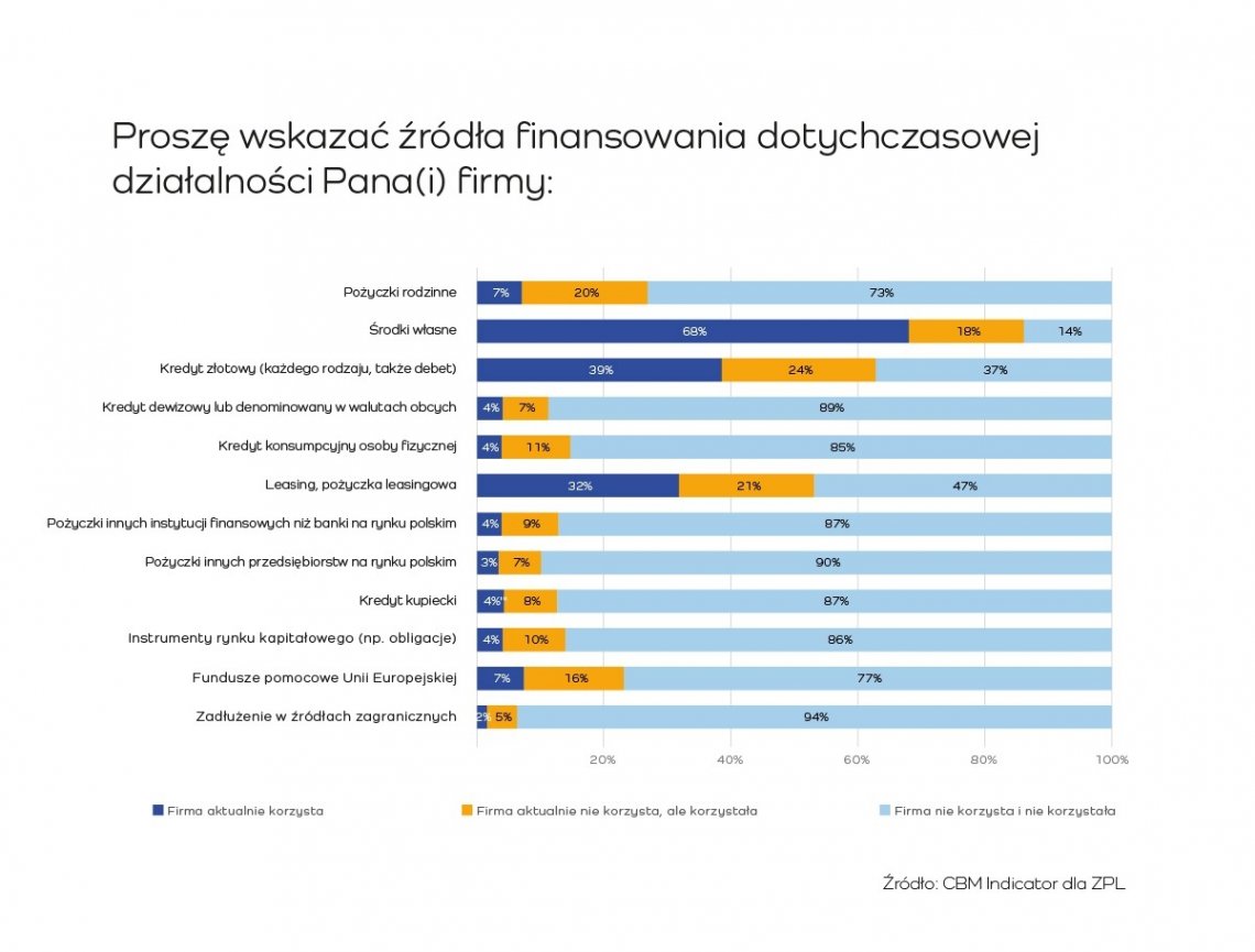 Zrodla_finansowania_przedsiebiorstwa