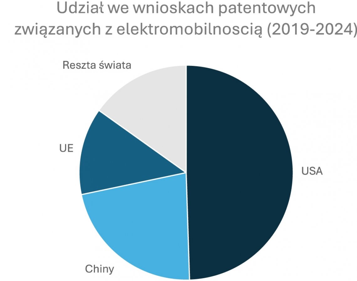 Wykres 3. Udział w liczbie zgłoszonych wniosków patentowych w obszarze elektromobilności na świecie w latach 2019-2024. Żródło: WIPO