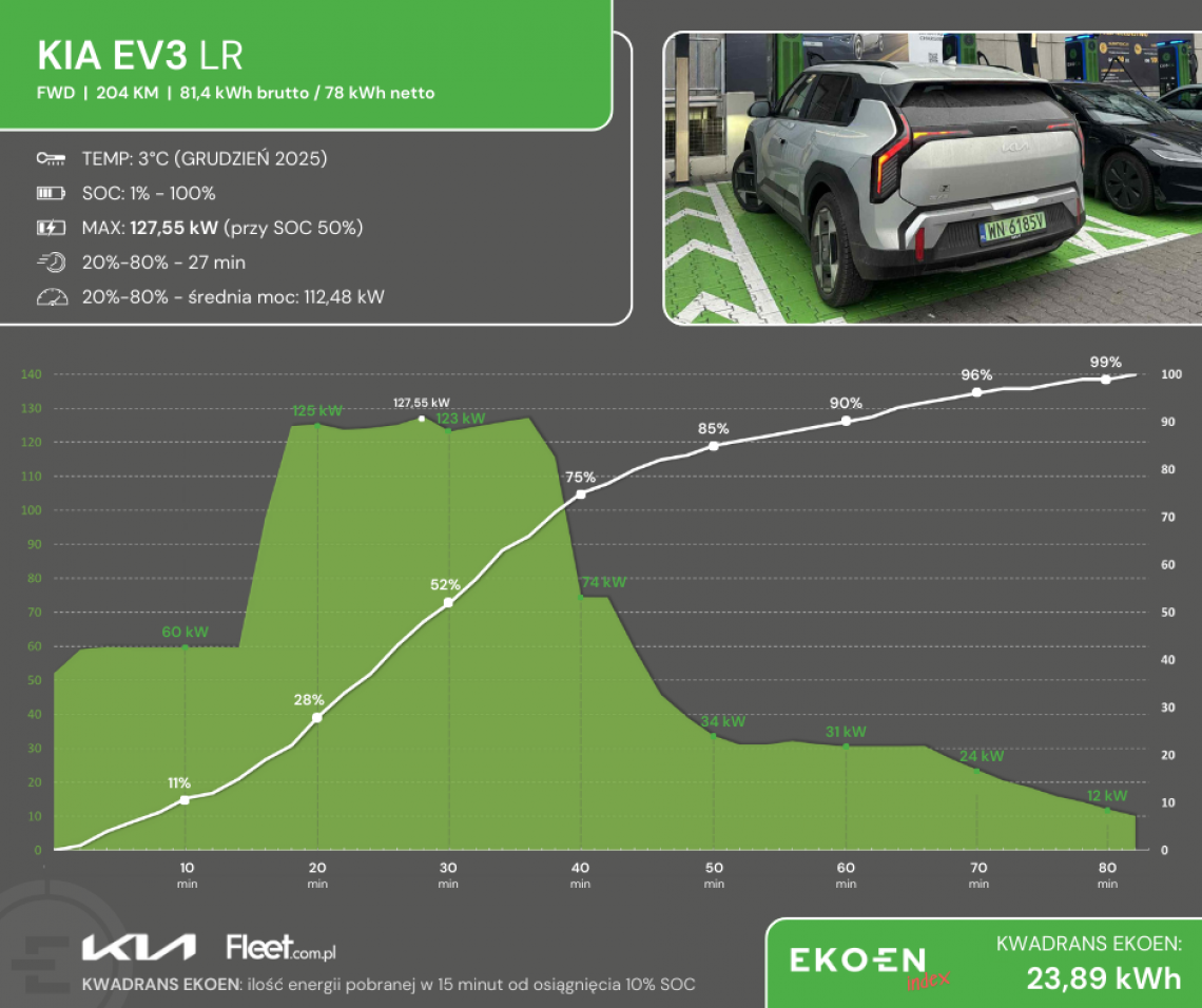 Krzywa ładowania KIA EV3