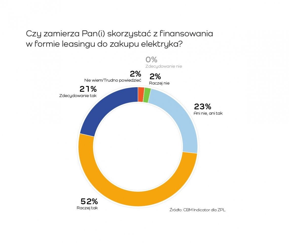 Plan_zakupy_elektryka_z_dotacja_i_leasingiem