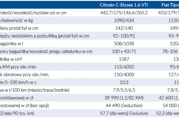 Citroen vs Fiat