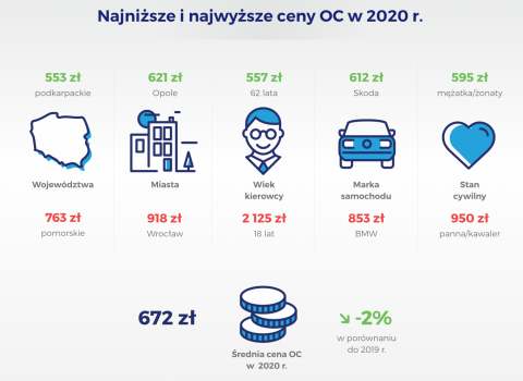 Najnizsze_i_najwyzsze_ceny_OC_w_2020_r_v1