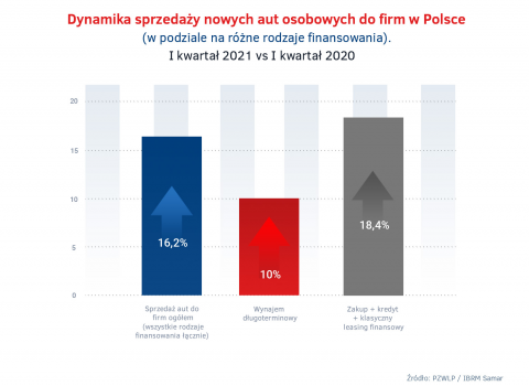 Dynamika_sprzedazy_nowych_aut_do_firm_w_I_kw