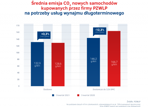 Emisja_CO2_-_auta_nabywane_w_wynajmie_dlugoterminowym_w_I_kw