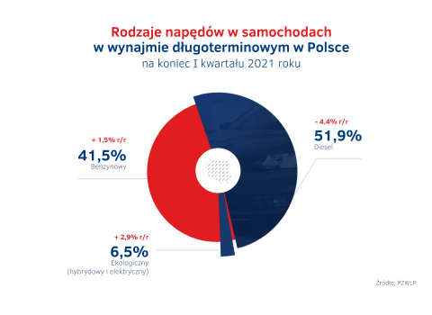 Rodzaje_napedow_w_wynajmie_dlugoterminowym_-_koniec_I_kw