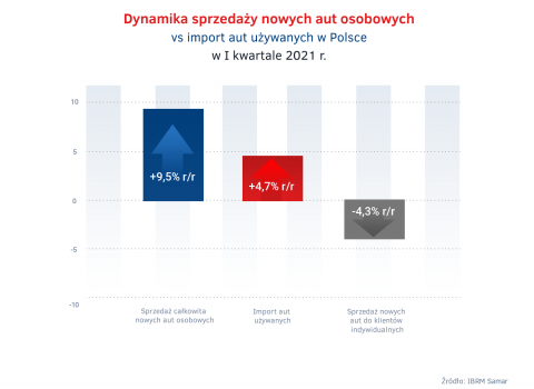 Sprzedaz_calkowita_aut_vs_import_aut_uzywanych