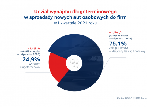 Udzial_wynajmu_dlugoterminowego_w_sprzedazy_aut_do_firm