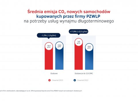 Emisje_CO2_-_nowe_auta_w_wynajmie_dlugoterminowym_I_kw