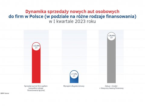 Sprzedaz_aut_do_firm_w_Polsce_-_rozne_rodzaje_finansowania_-_I_kw