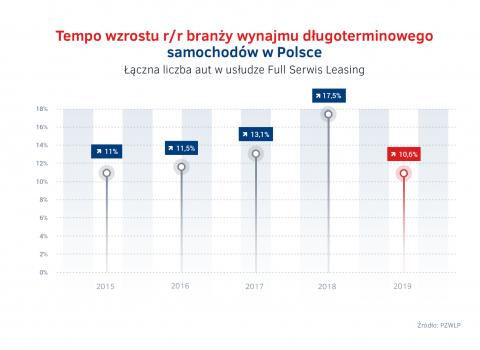 Tempo_wzrostu_wynajmu_dlugoterminowego_aut_2015_-_2019