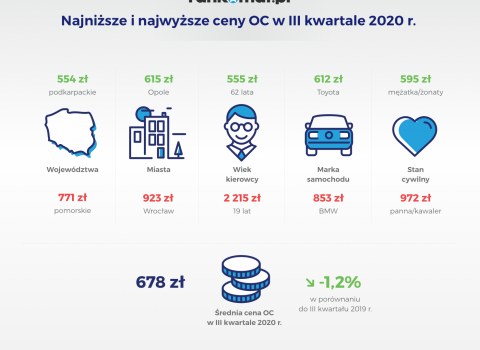 Najnizsze_i_najwyzsze_ceny_OC_w_III_kwartale_2020_r_v1