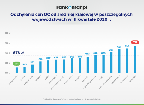 Odchylenia_cen_OC_od_sredniej_krajowej_w_poszczegolnych_wojewodztwach_w_III_kwartale_2020_r_v1