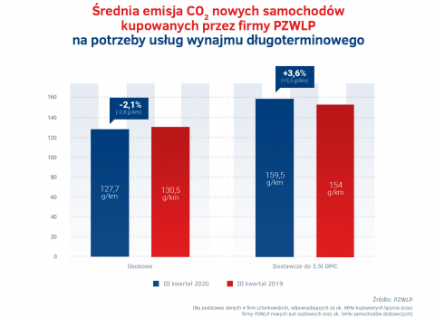 Emisja_CO2_nowych_aut_w_wynajmie_dlugoterminowym_-_III_kw