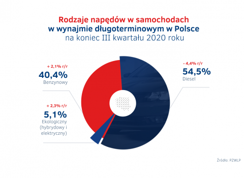 Napedy_w_wynajmie_dlugoterminowym_aut_na_koniec_III_kw