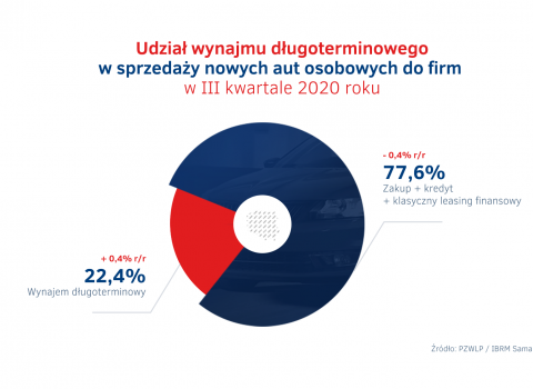 Udzial_wynajmu_dlugoterminowego_aut_-_sprzedaz_nowych_aut_osobowych_III_kw